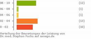 Punkteverteilung Leistung Bild