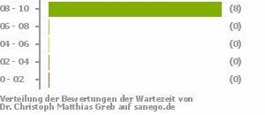 Punkteverteilung Wartezeiten Punkteverteilung Wartezeiten Bild