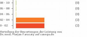 Punkteverteilung Leistung Bild