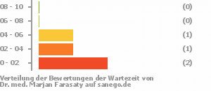 Punkteverteilung Wartezeiten Bild