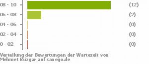 Punkteverteilung Wartezeiten Punkteverteilung Wartezeiten Bild