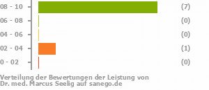 Punkteverteilung Leistung Punkteverteilung Leistung Bild