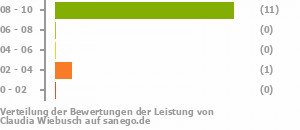 Punkteverteilung Leistung Punkteverteilung Leistung Bild