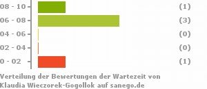 Punkteverteilung Wartezeiten Bild