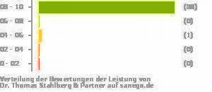 Punkteverteilung Leistung Punkteverteilung Leistung Bild