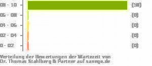Punkteverteilung Wartezeiten Punkteverteilung Wartezeiten Bild