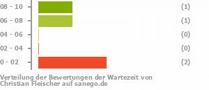 Punkteverteilung Wartezeiten Bild