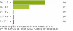 Punkteverteilung Wartezeiten Bild