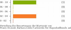 Punkteverteilung Wartezeiten Bild