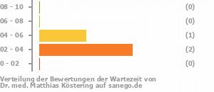 Punkteverteilung Wartezeiten Bild