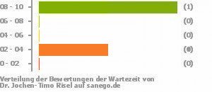 Punkteverteilung Wartezeiten Bild