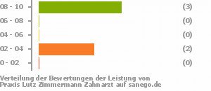 Punkteverteilung Leistung Bild