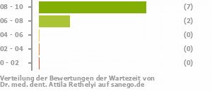 Punkteverteilung Wartezeiten Punkteverteilung Wartezeiten Bild