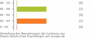 Punkteverteilung Leistung Bild