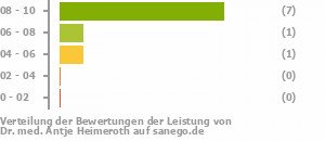 Punkteverteilung Leistung Punkteverteilung Leistung Bild