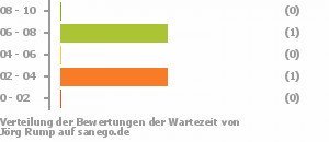 Punkteverteilung Wartezeiten Bild