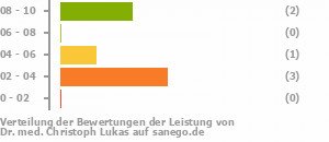 Punkteverteilung Leistung Bild