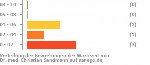 Punkteverteilung Wartezeiten Bild