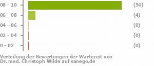 Punkteverteilung Wartezeiten Punkteverteilung Wartezeiten Bild