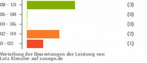 Punkteverteilung Leistung Punkteverteilung Leistung Bild