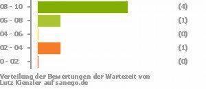 Punkteverteilung Wartezeiten Punkteverteilung Wartezeiten Bild