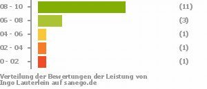 Punkteverteilung Leistung Bild