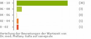 Punkteverteilung Wartezeiten Bild