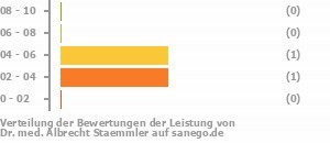 Punkteverteilung Leistung Bild