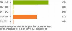 Punkteverteilung Leistung Bild