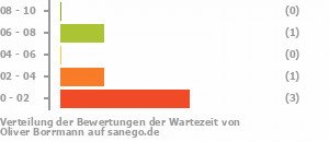 Punkteverteilung Wartezeiten Bild