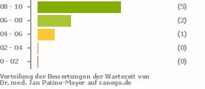 Punkteverteilung Wartezeiten Bild