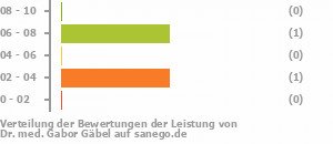 Punkteverteilung Leistung Bild