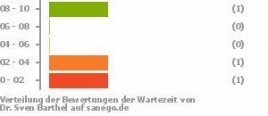 Punkteverteilung Wartezeiten Bild