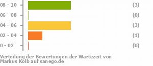 Punkteverteilung Wartezeiten Bild
