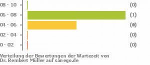 Punkteverteilung Wartezeiten Bild
