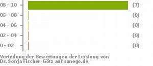 Punkteverteilung Leistung Punkteverteilung Leistung Bild