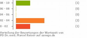 Punkteverteilung Wartezeiten Bild