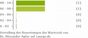 Punkteverteilung Wartezeiten Bild