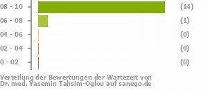 Punkteverteilung Wartezeiten Punkteverteilung Wartezeiten Bild