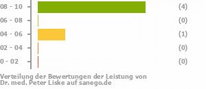 Punkteverteilung Leistung Bild