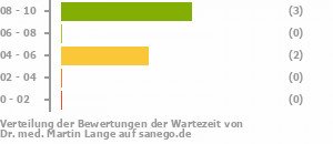 Punkteverteilung Wartezeiten Bild