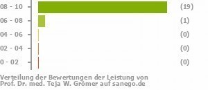 Punkteverteilung Leistung Punkteverteilung Leistung Bild