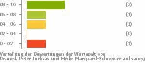 Punkteverteilung Wartezeiten Bild