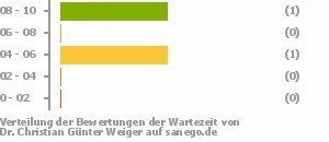 Punkteverteilung Wartezeiten Bild