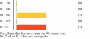 Punkteverteilung Wartezeiten Bild