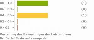 Punkteverteilung Leistung Bild