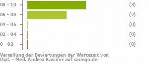 Punkteverteilung Wartezeiten Bild