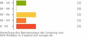 Punkteverteilung Leistung Bild