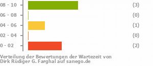 Punkteverteilung Wartezeiten Bild