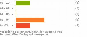 Punkteverteilung Leistung Bild